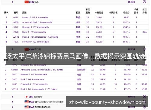 泛太平洋游泳锦标赛黑马画像,数据揭示突围轨迹 泛太平洋游泳锦标赛黑马画像,数据揭示突围轨迹